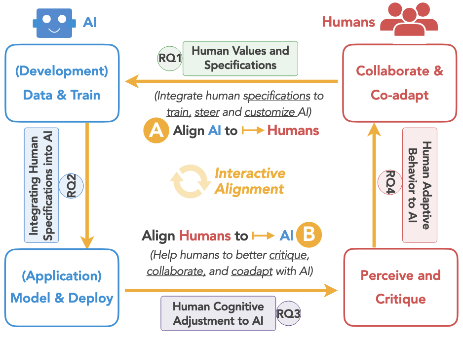 Human-AI Alignment is bidirectional