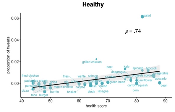 Food healthiness ratings