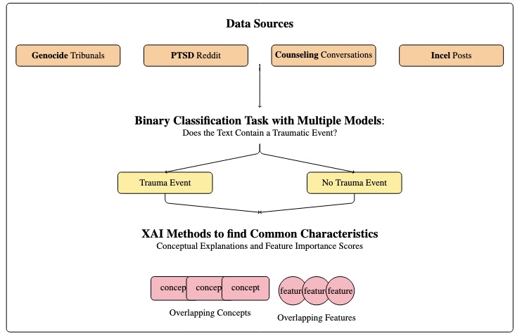 The pipeline for collecting data of traumatic events