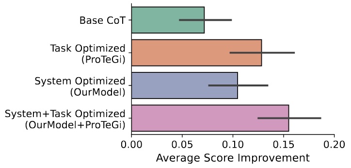 Optimizing the system and task parts of the prompt can have huge benefits