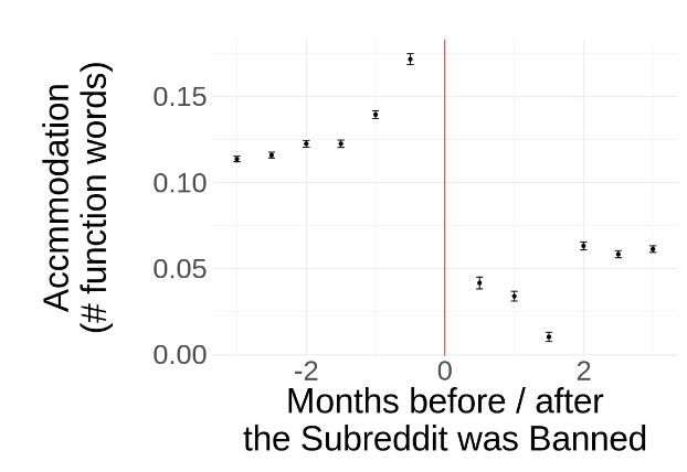 The causal-estimated effect of banning on users matching the style of others