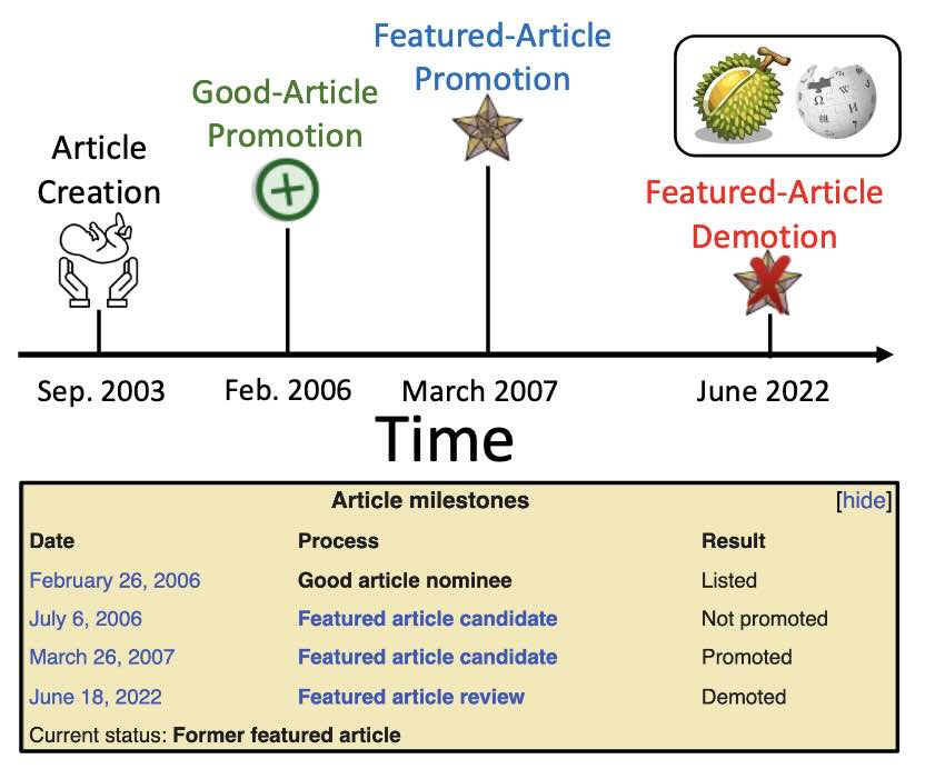 Not all good Wikipedia articles stay good. Why is that? Read our paper to find out.